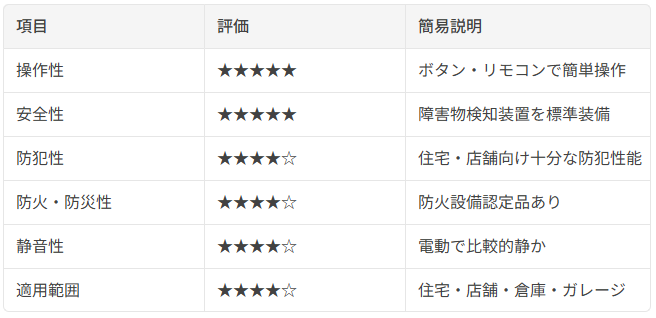 説明① 軽量電動シャッター（電動式）説明