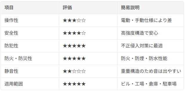 ⑤ 重量シャッター説明