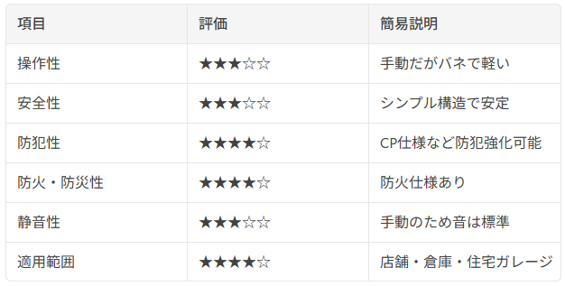② 軽量バランスシャッター（手動式）説明